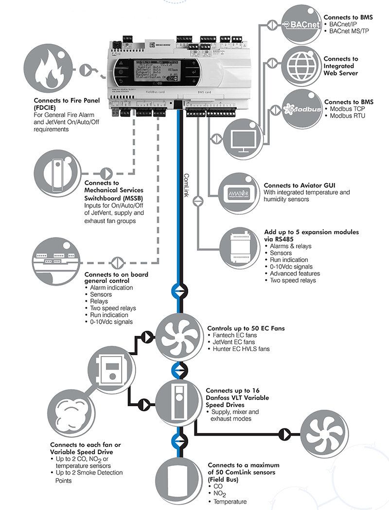 Car Park Ventilation - Control System Strategy