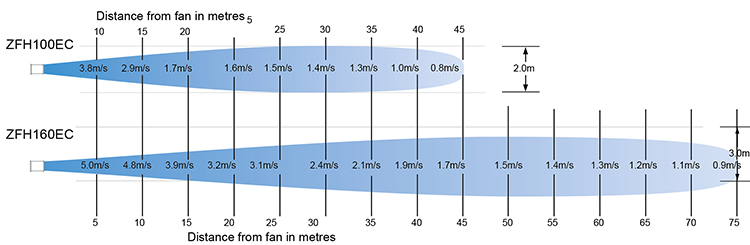 Aeromix Destrat. Fans