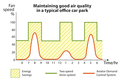 typical office carpark - car park ventilation