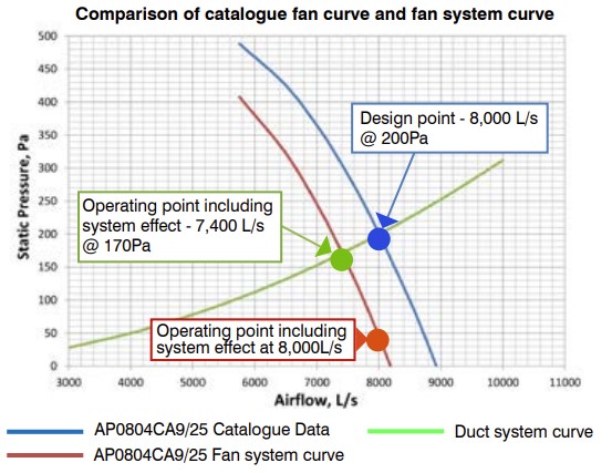 Fan System Curve Graph